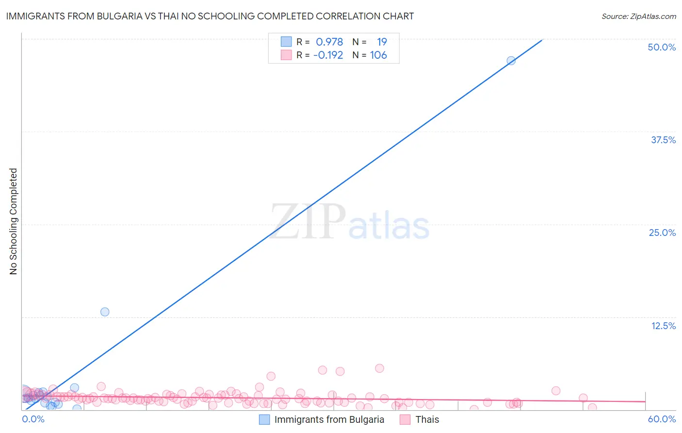 Immigrants from Bulgaria vs Thai No Schooling Completed