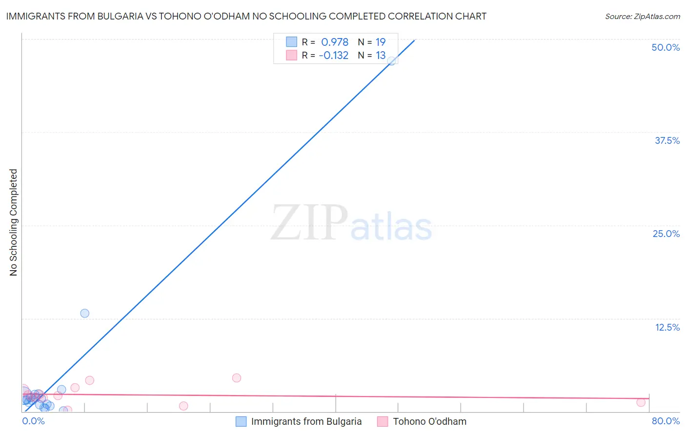 Immigrants from Bulgaria vs Tohono O'odham No Schooling Completed