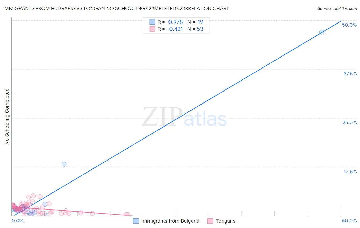 Immigrants from Bulgaria vs Tongan No Schooling Completed