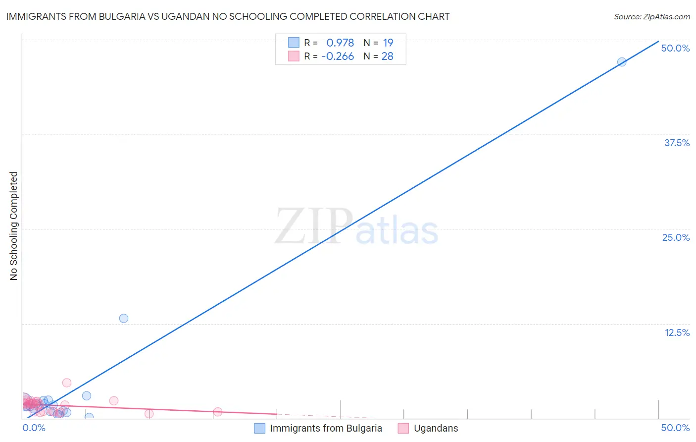 Immigrants from Bulgaria vs Ugandan No Schooling Completed