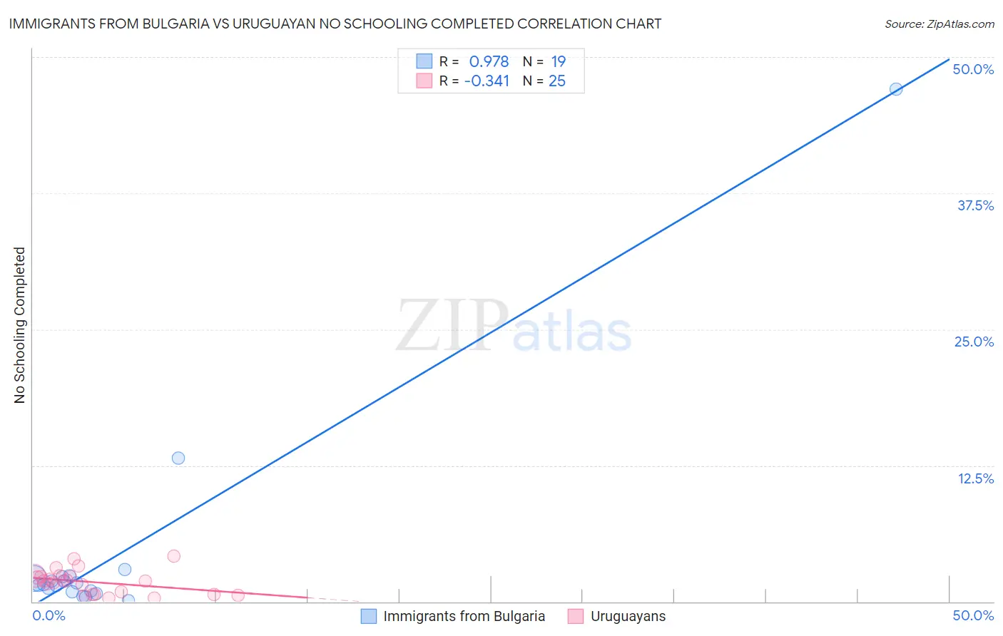 Immigrants from Bulgaria vs Uruguayan No Schooling Completed