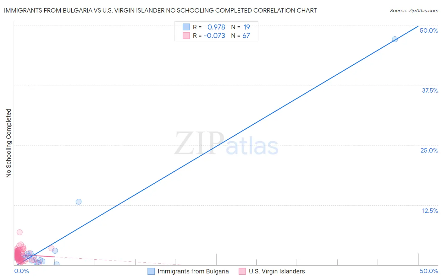 Immigrants from Bulgaria vs U.S. Virgin Islander No Schooling Completed