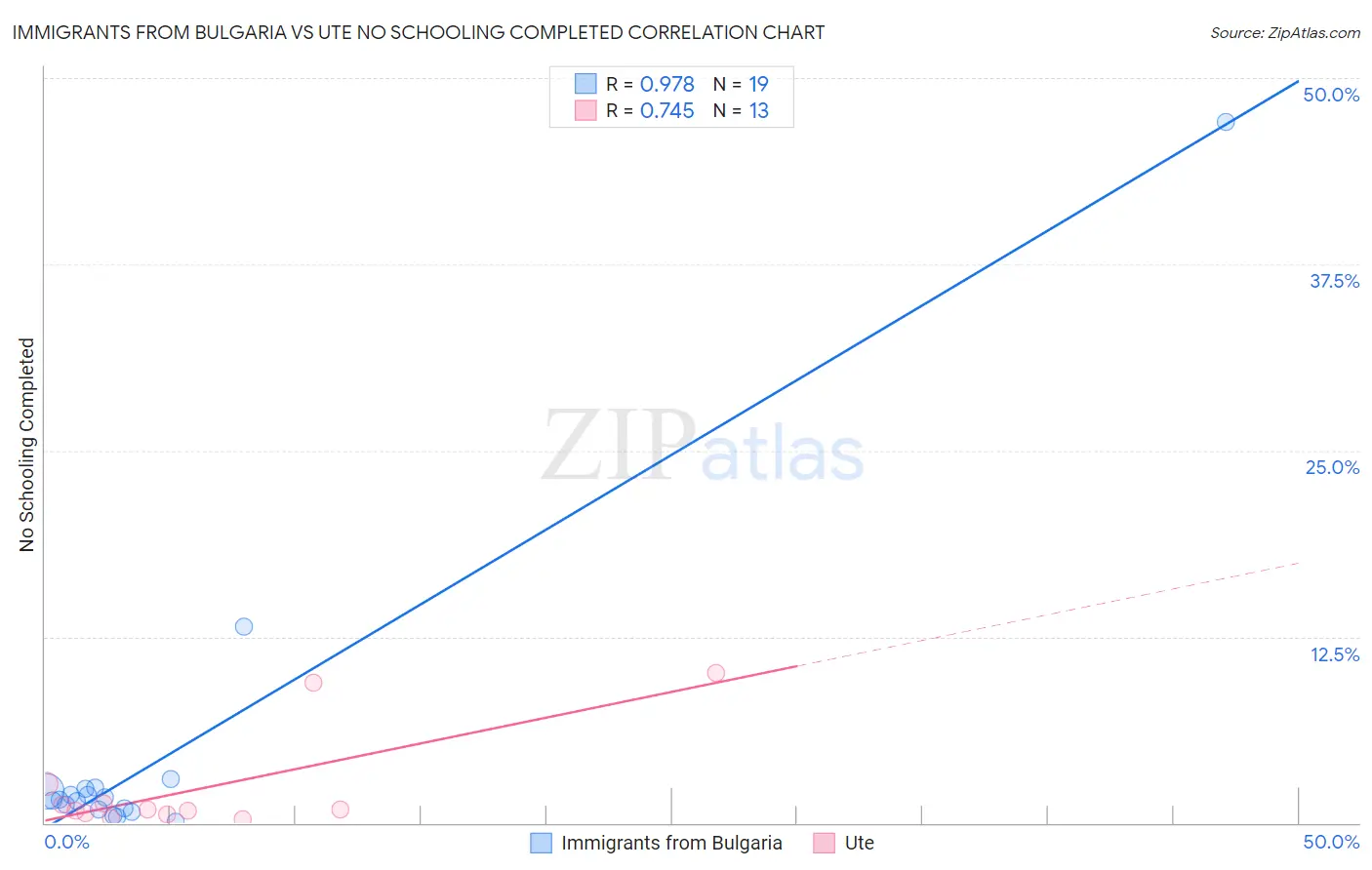 Immigrants from Bulgaria vs Ute No Schooling Completed