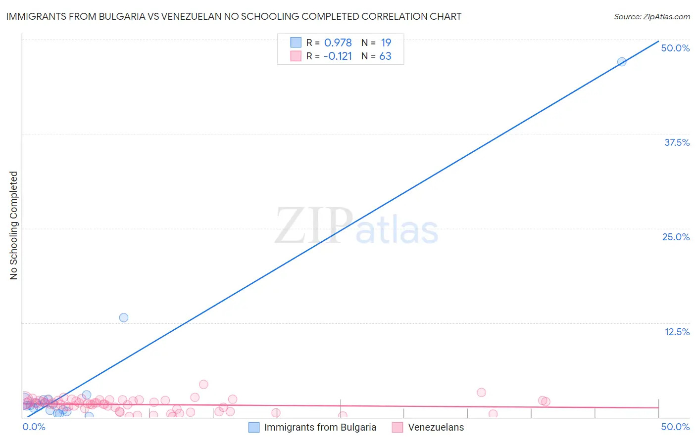 Immigrants from Bulgaria vs Venezuelan No Schooling Completed