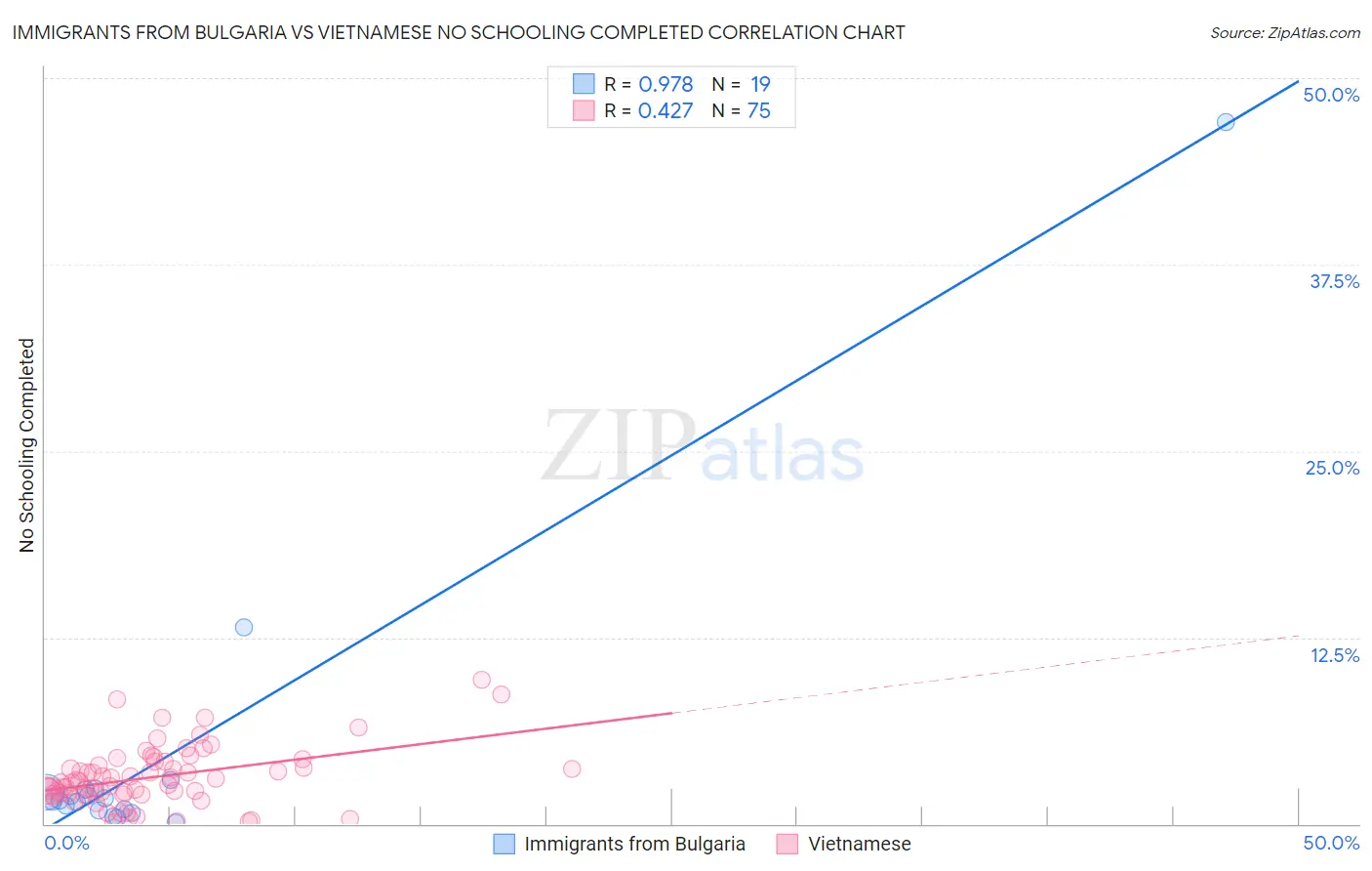Immigrants from Bulgaria vs Vietnamese No Schooling Completed