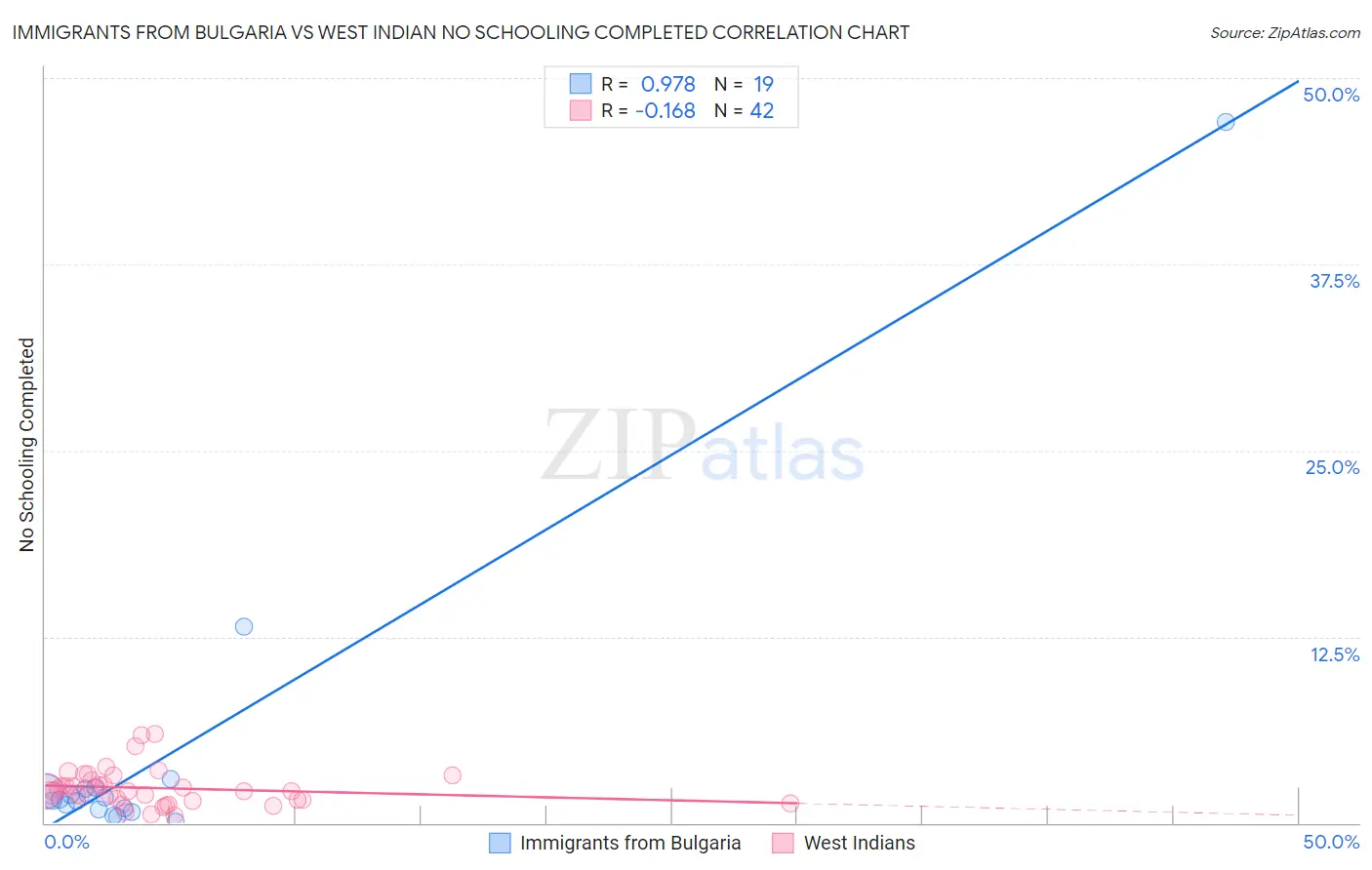Immigrants from Bulgaria vs West Indian No Schooling Completed