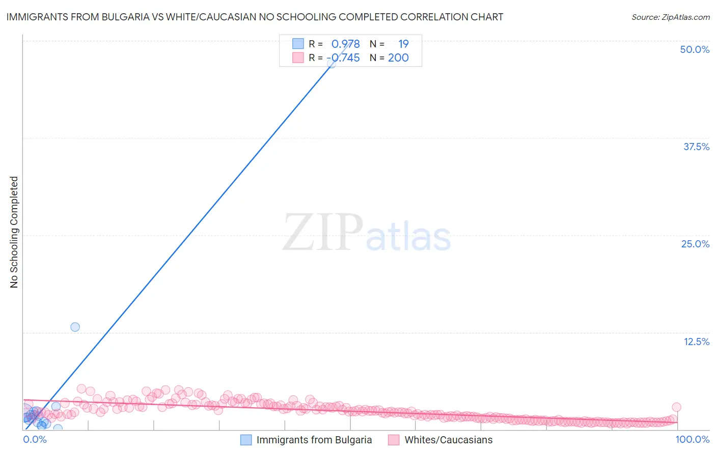 Immigrants from Bulgaria vs White/Caucasian No Schooling Completed