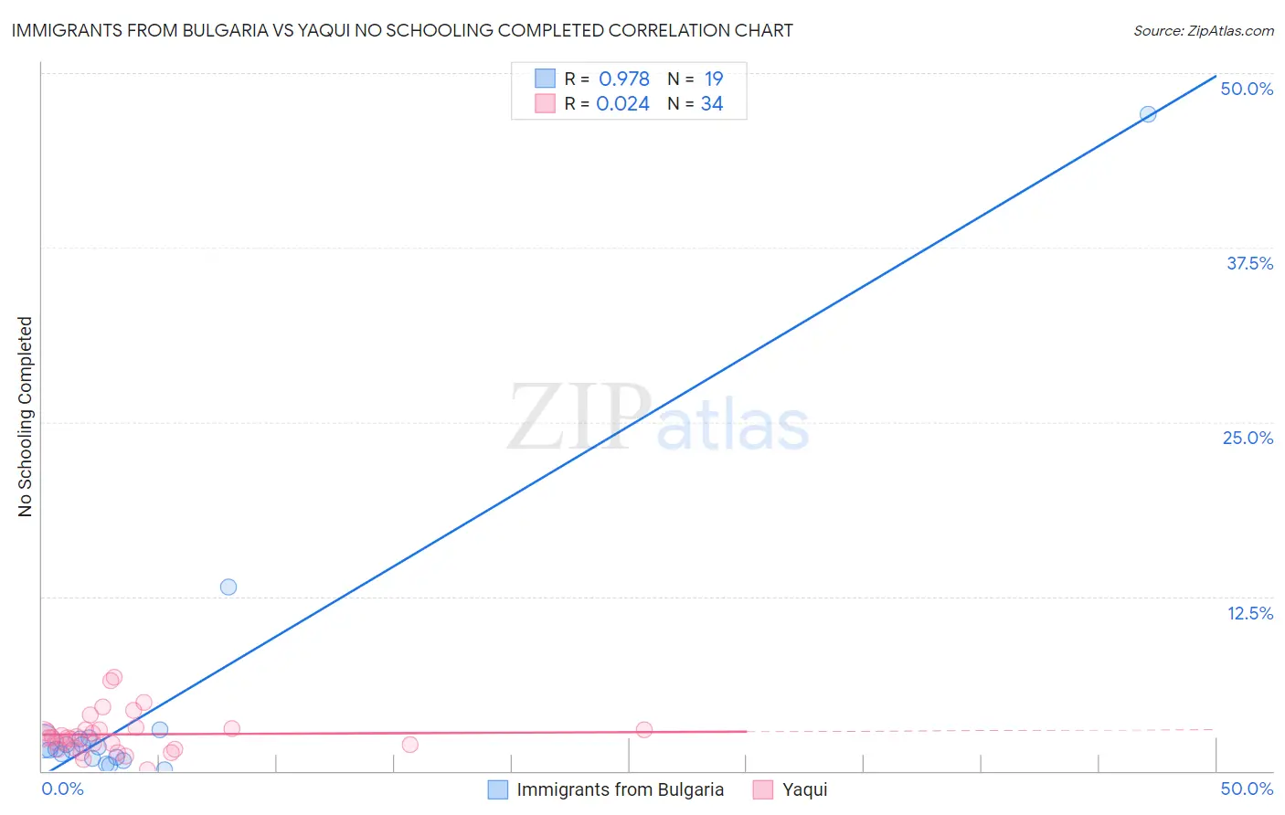 Immigrants from Bulgaria vs Yaqui No Schooling Completed