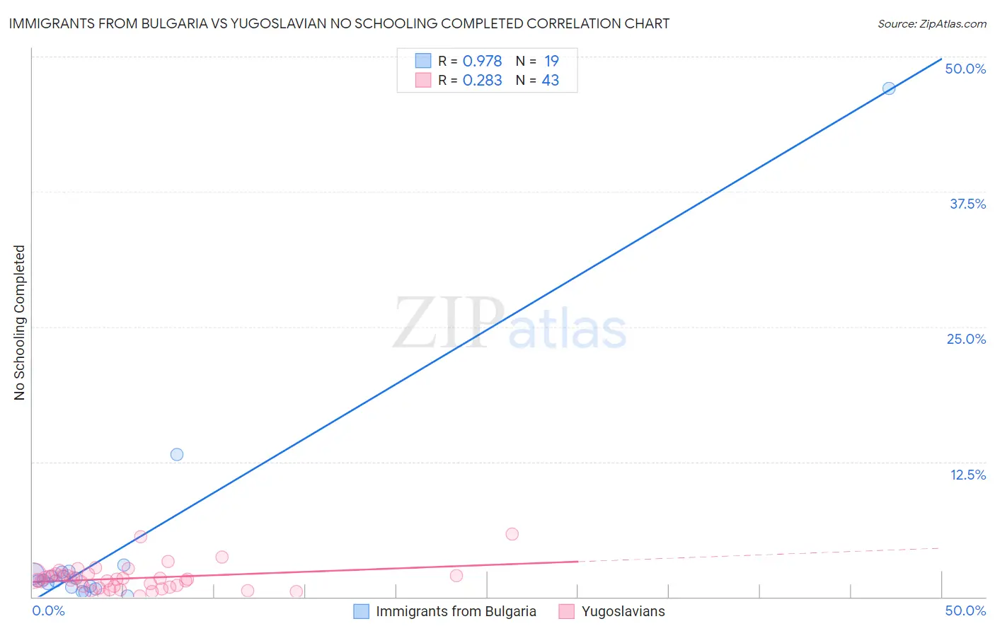 Immigrants from Bulgaria vs Yugoslavian No Schooling Completed