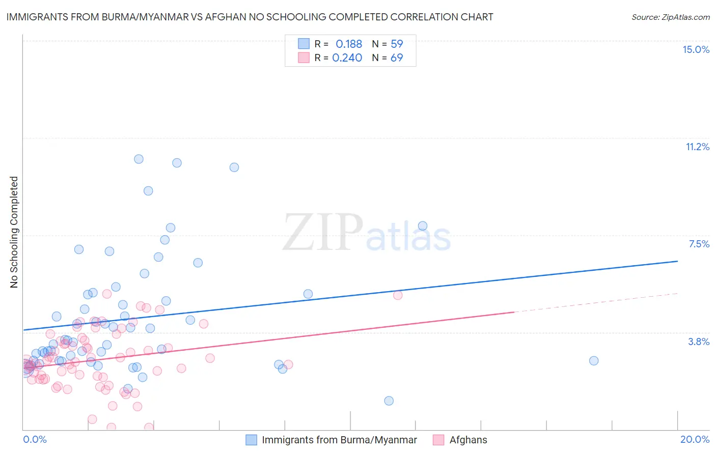 Immigrants from Burma/Myanmar vs Afghan No Schooling Completed