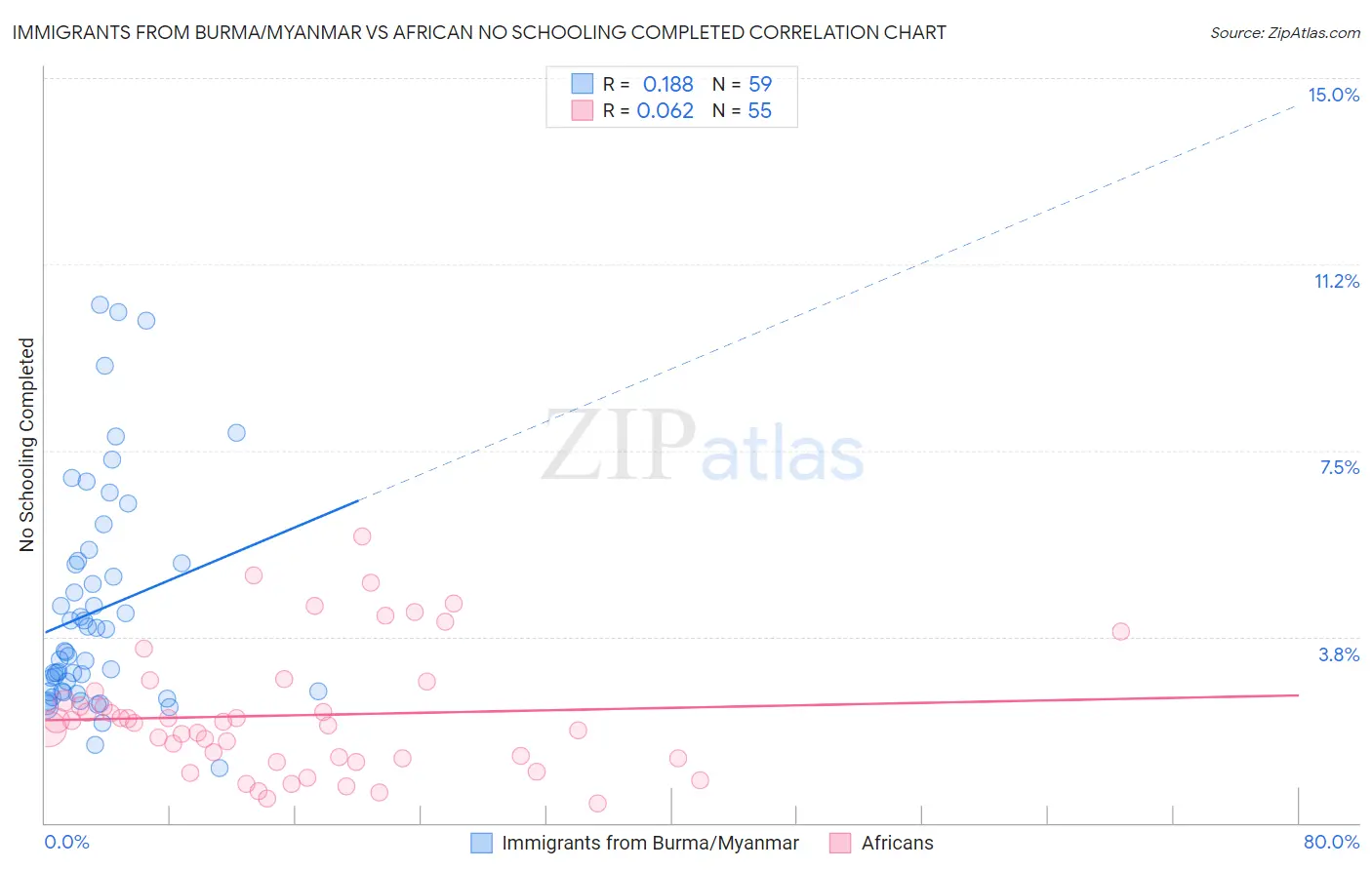 Immigrants from Burma/Myanmar vs African No Schooling Completed