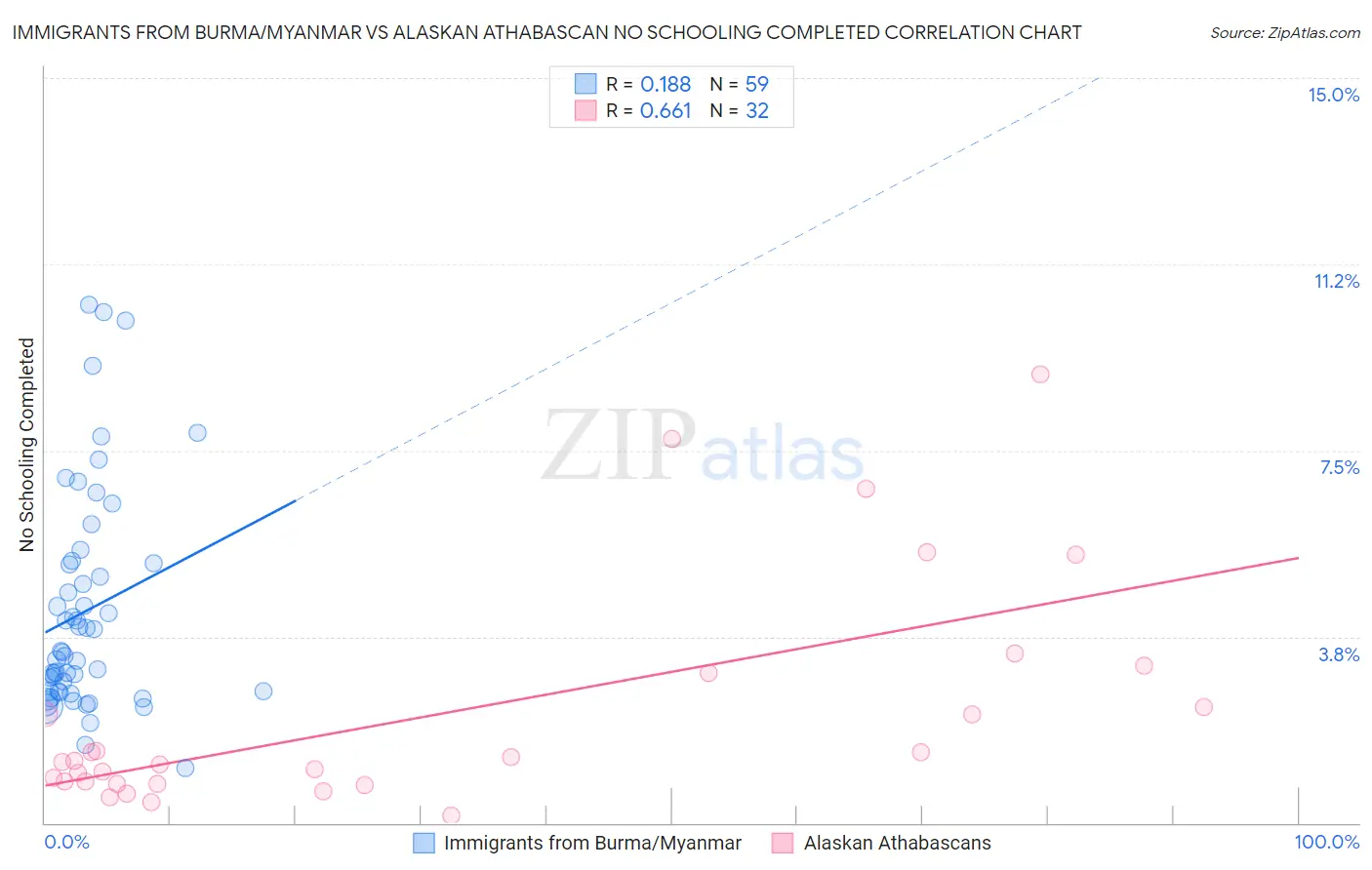 Immigrants from Burma/Myanmar vs Alaskan Athabascan No Schooling Completed