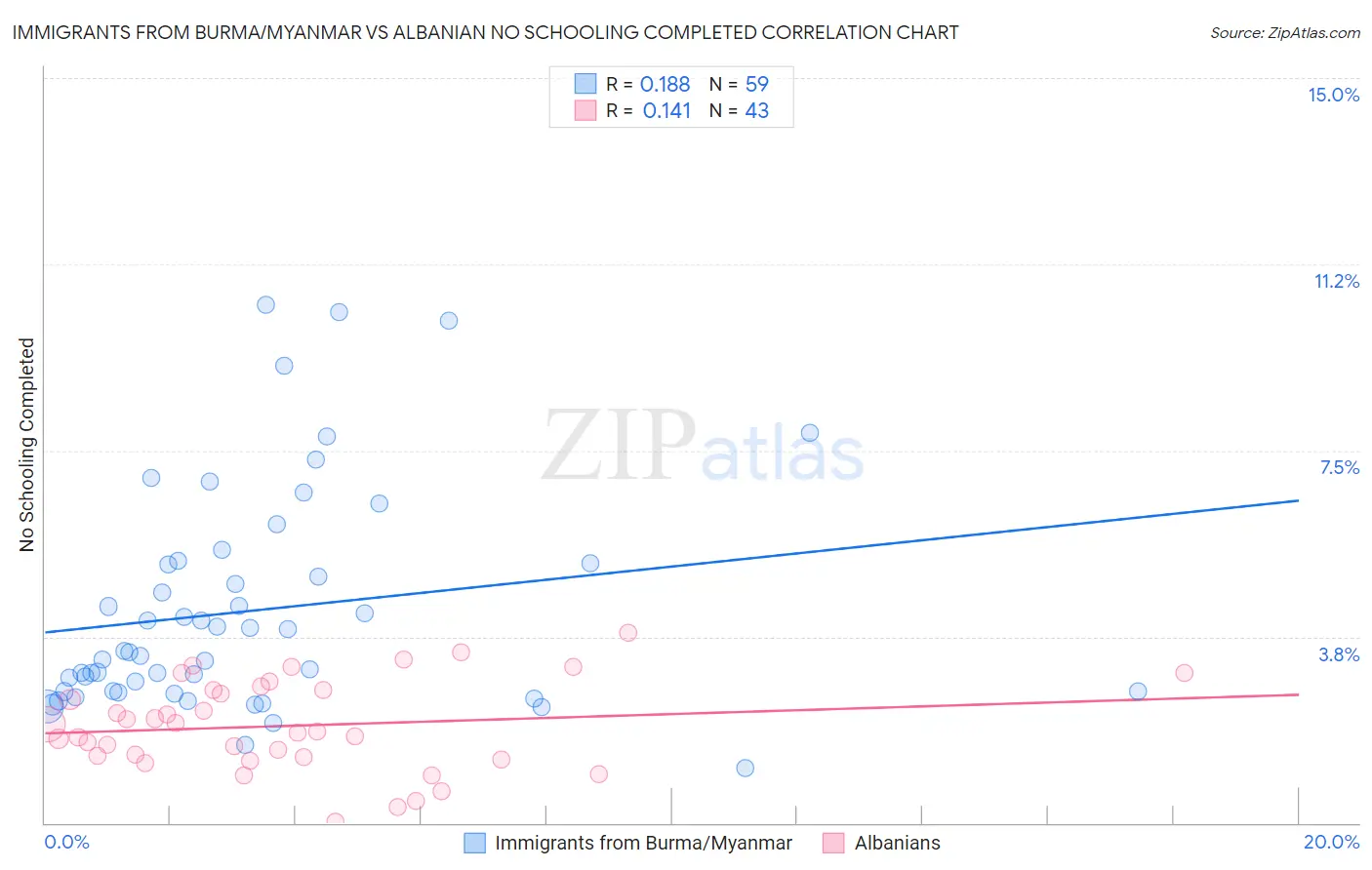 Immigrants from Burma/Myanmar vs Albanian No Schooling Completed