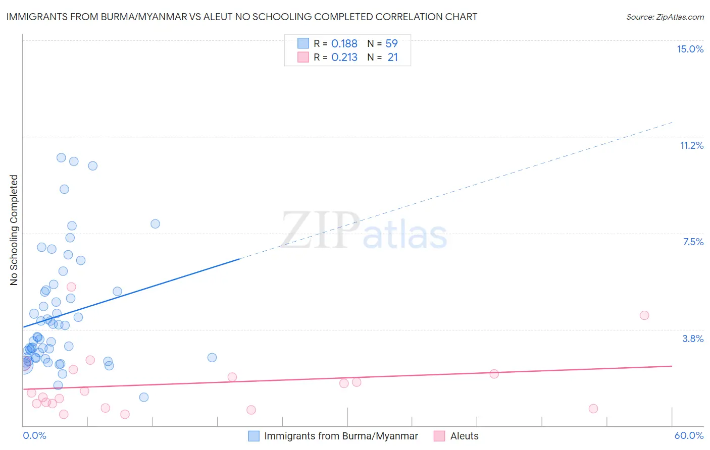 Immigrants from Burma/Myanmar vs Aleut No Schooling Completed