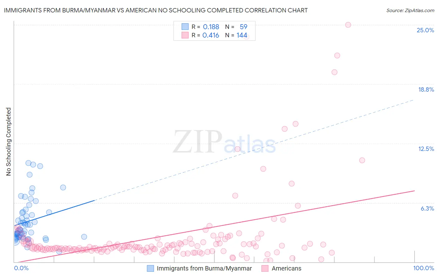 Immigrants from Burma/Myanmar vs American No Schooling Completed