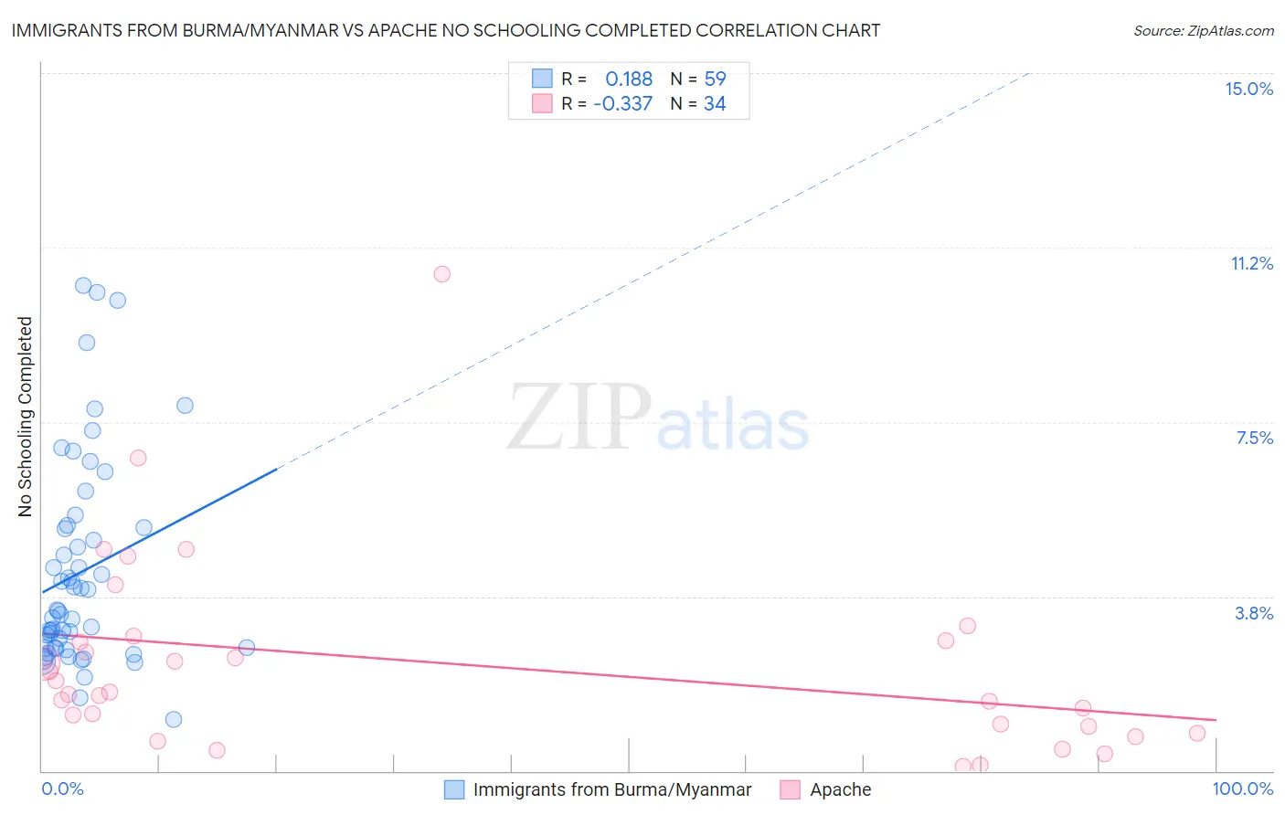 Immigrants from Burma/Myanmar vs Apache No Schooling Completed