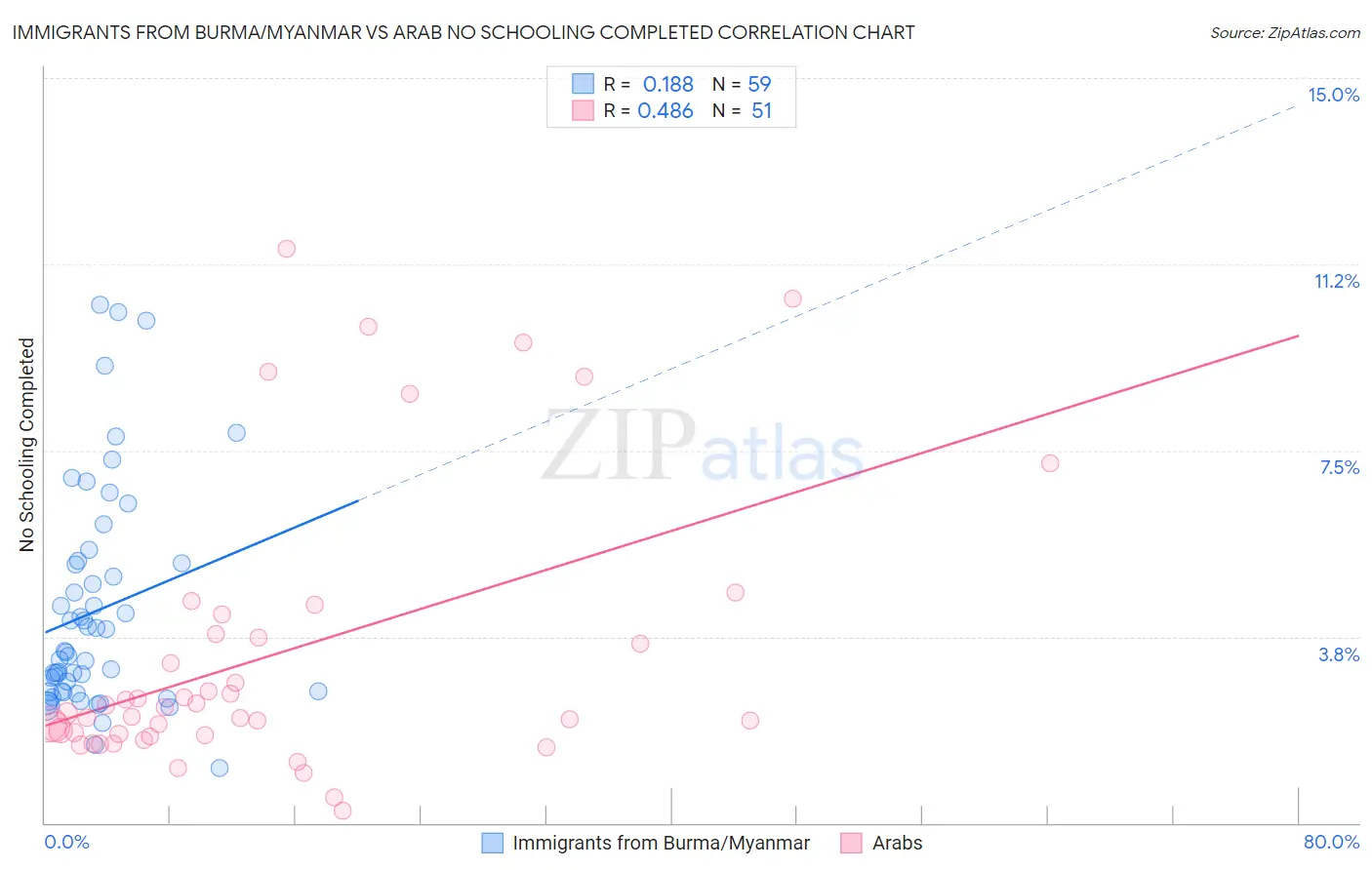 Immigrants from Burma/Myanmar vs Arab No Schooling Completed