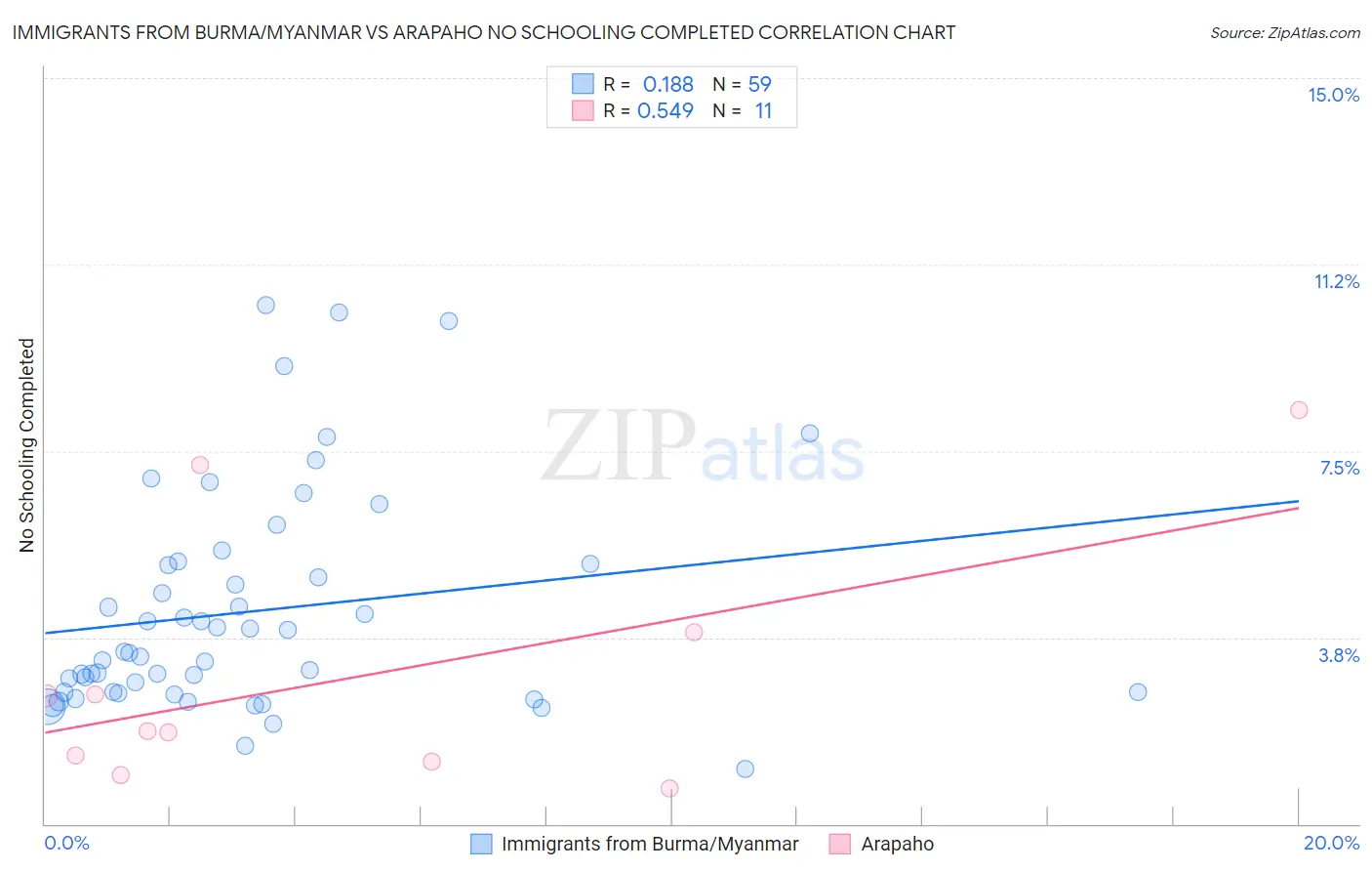 Immigrants from Burma/Myanmar vs Arapaho No Schooling Completed