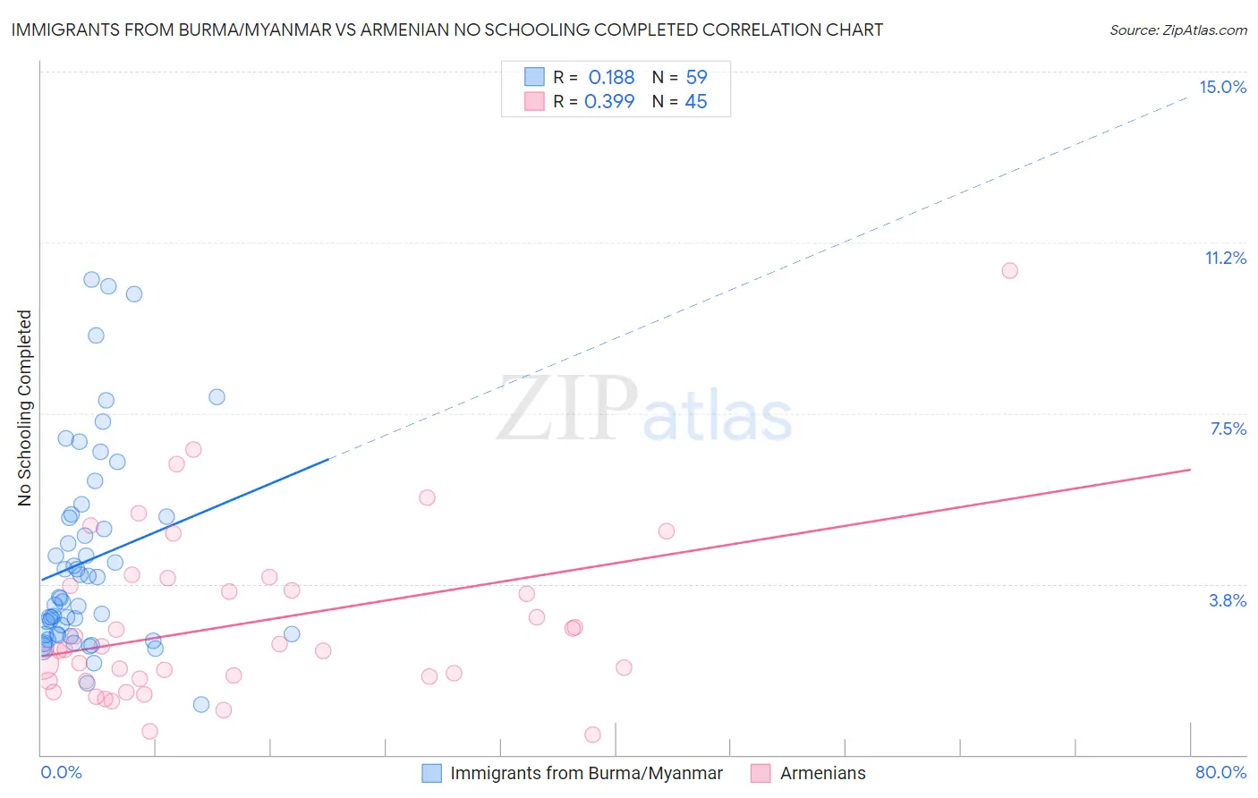 Immigrants from Burma/Myanmar vs Armenian No Schooling Completed