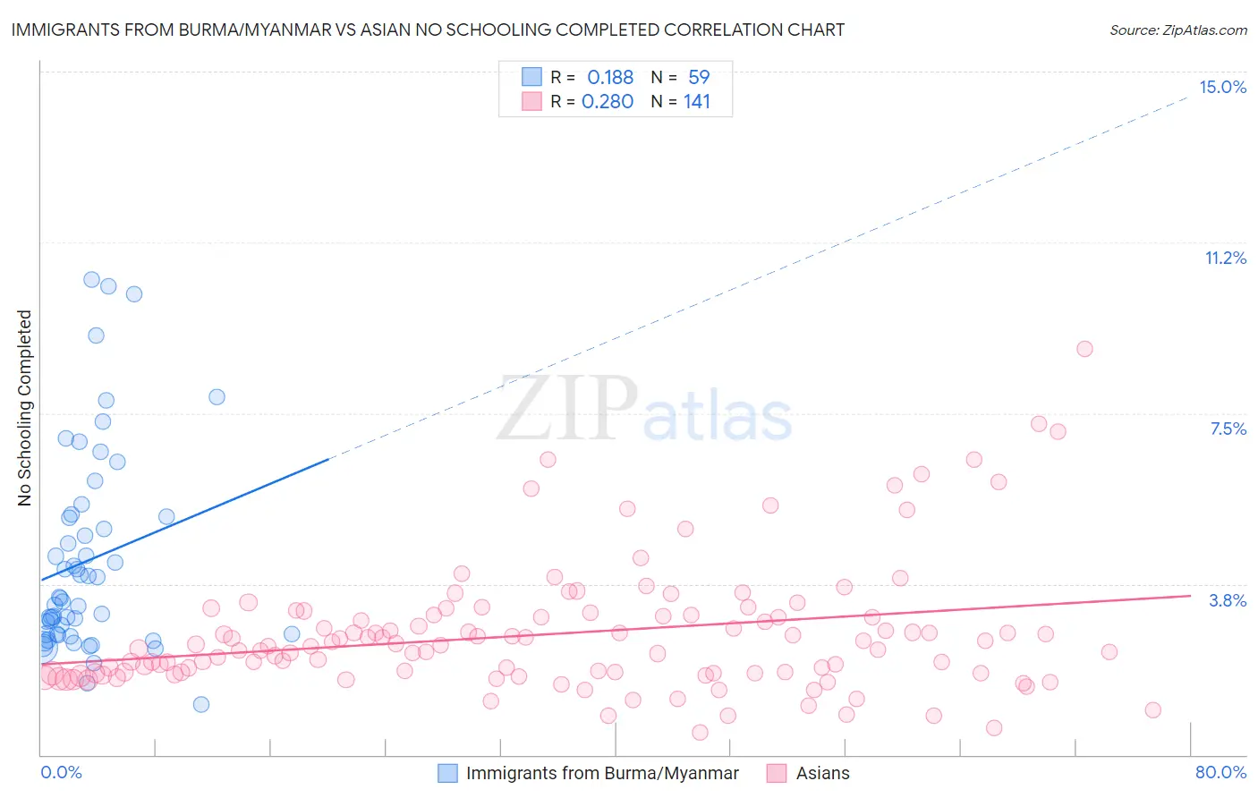 Immigrants from Burma/Myanmar vs Asian No Schooling Completed