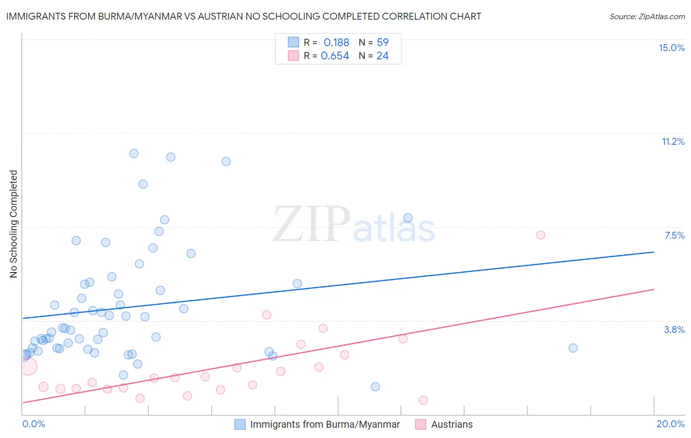 Immigrants from Burma/Myanmar vs Austrian No Schooling Completed