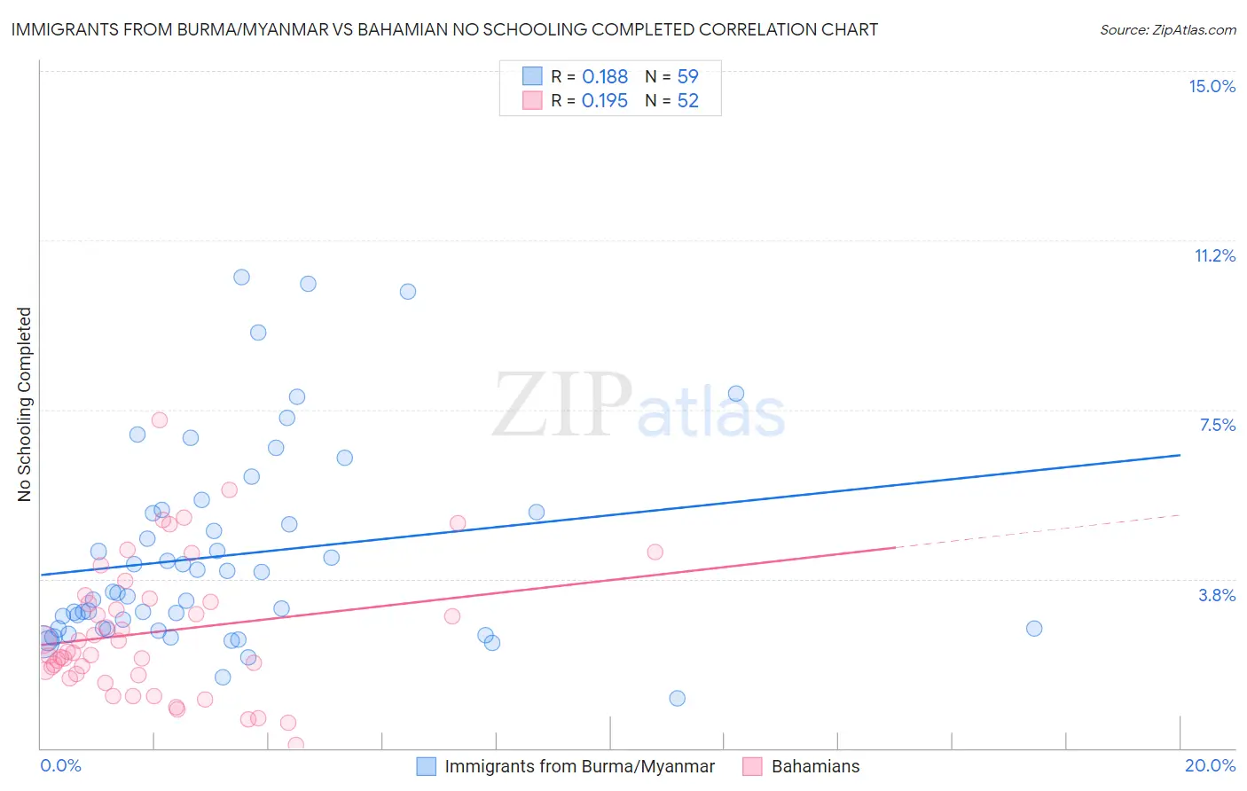 Immigrants from Burma/Myanmar vs Bahamian No Schooling Completed