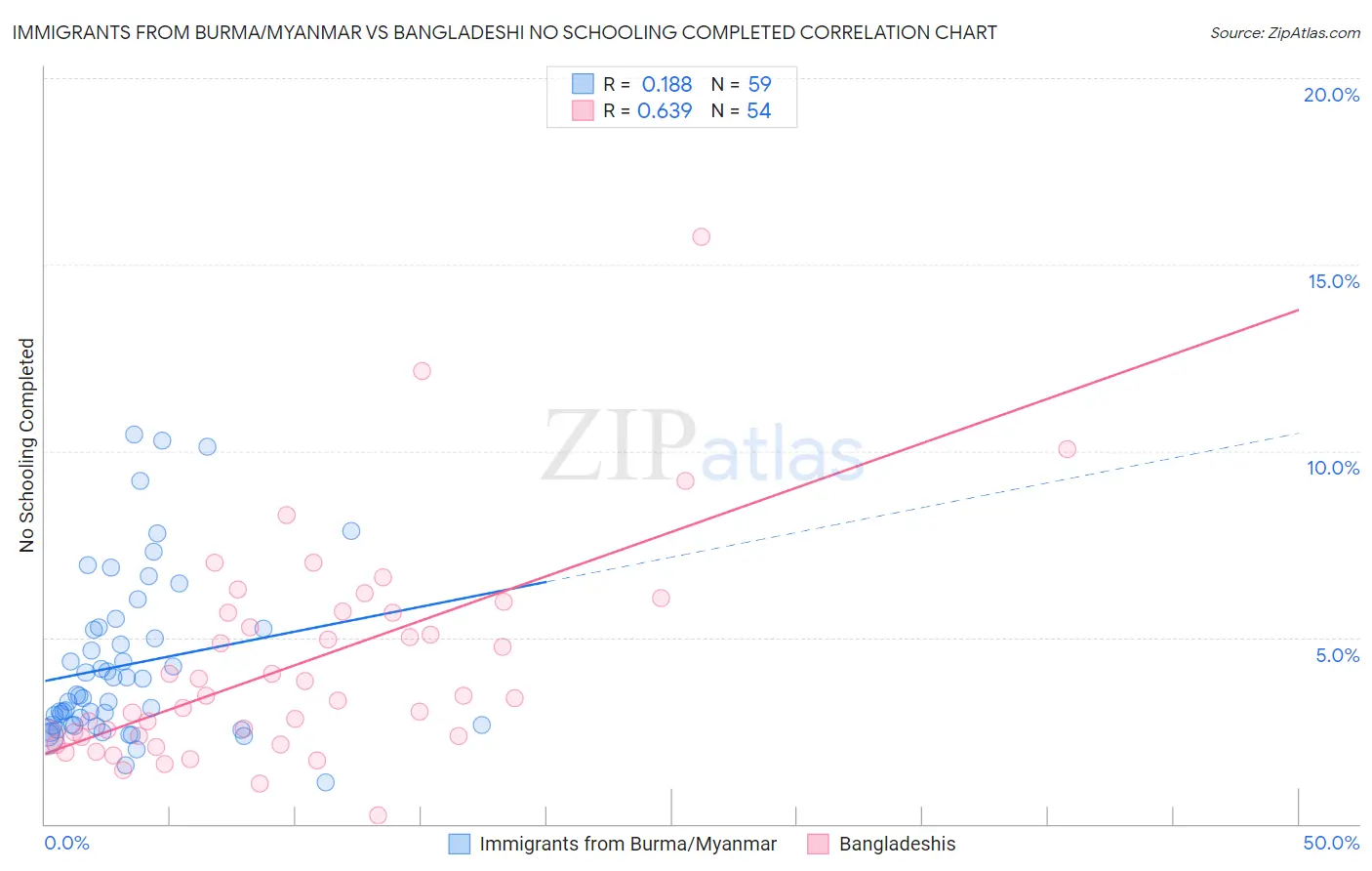 Immigrants from Burma/Myanmar vs Bangladeshi No Schooling Completed