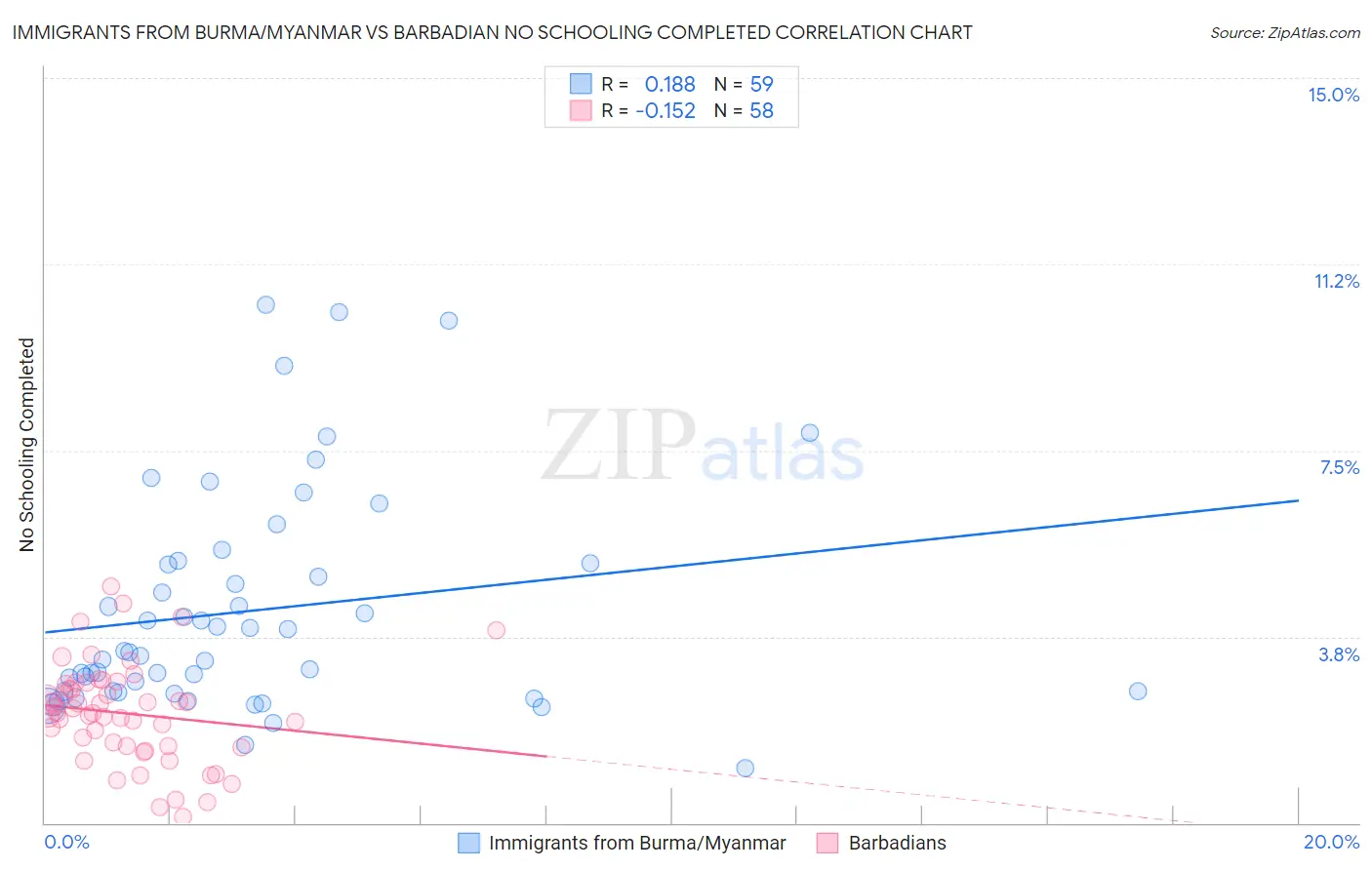 Immigrants from Burma/Myanmar vs Barbadian No Schooling Completed