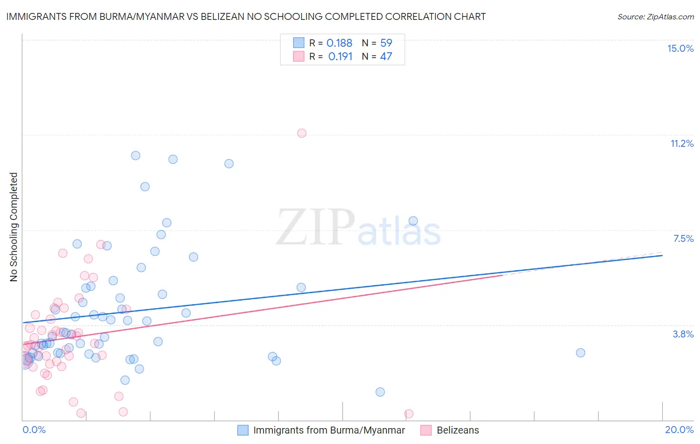 Immigrants from Burma/Myanmar vs Belizean No Schooling Completed