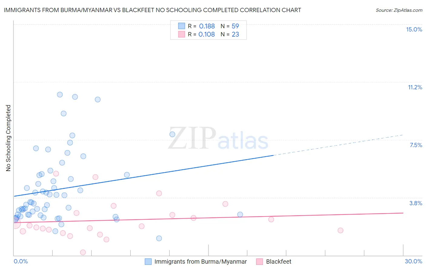 Immigrants from Burma/Myanmar vs Blackfeet No Schooling Completed