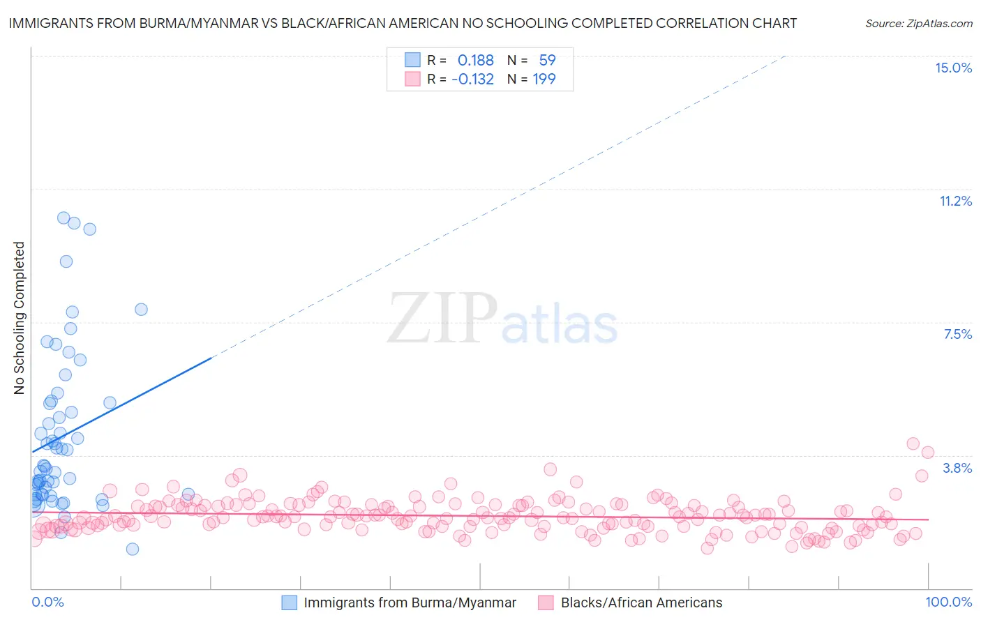 Immigrants from Burma/Myanmar vs Black/African American No Schooling Completed