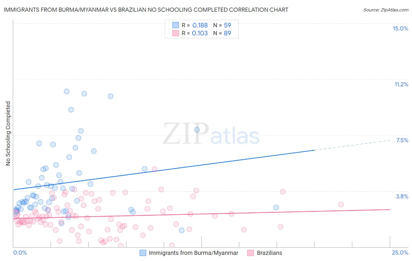 Immigrants from Burma/Myanmar vs Brazilian No Schooling Completed