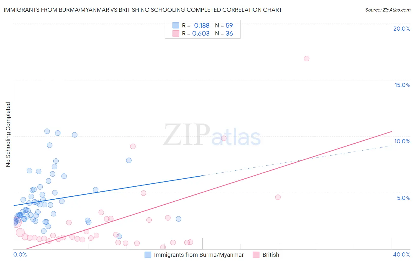 Immigrants from Burma/Myanmar vs British No Schooling Completed