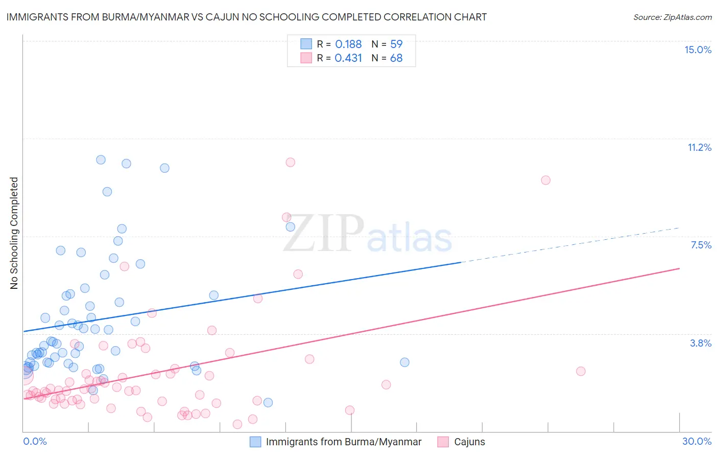 Immigrants from Burma/Myanmar vs Cajun No Schooling Completed