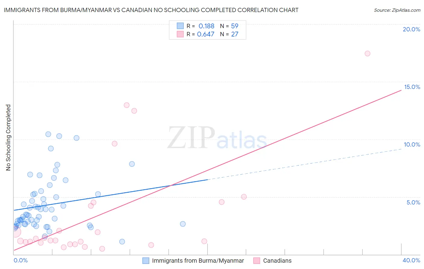 Immigrants from Burma/Myanmar vs Canadian No Schooling Completed