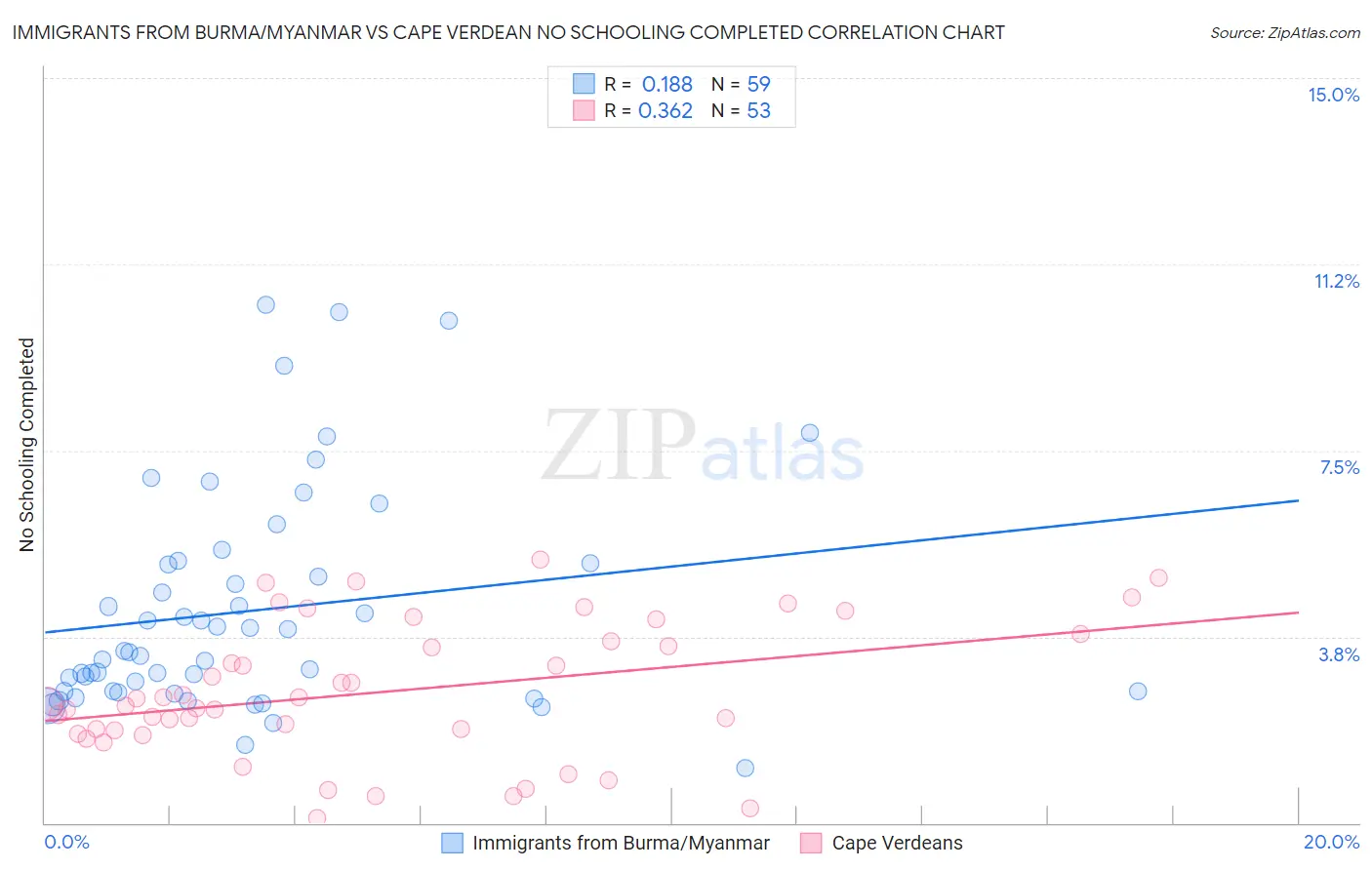 Immigrants from Burma/Myanmar vs Cape Verdean No Schooling Completed