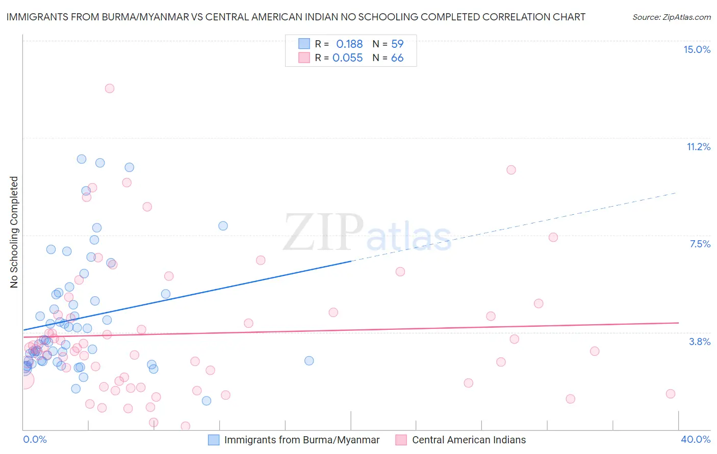 Immigrants from Burma/Myanmar vs Central American Indian No Schooling Completed