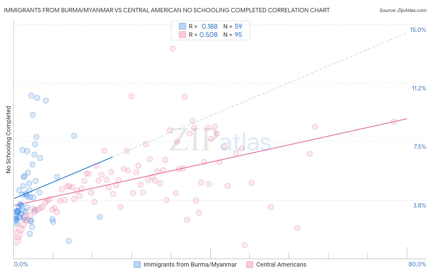 Immigrants from Burma/Myanmar vs Central American No Schooling Completed
