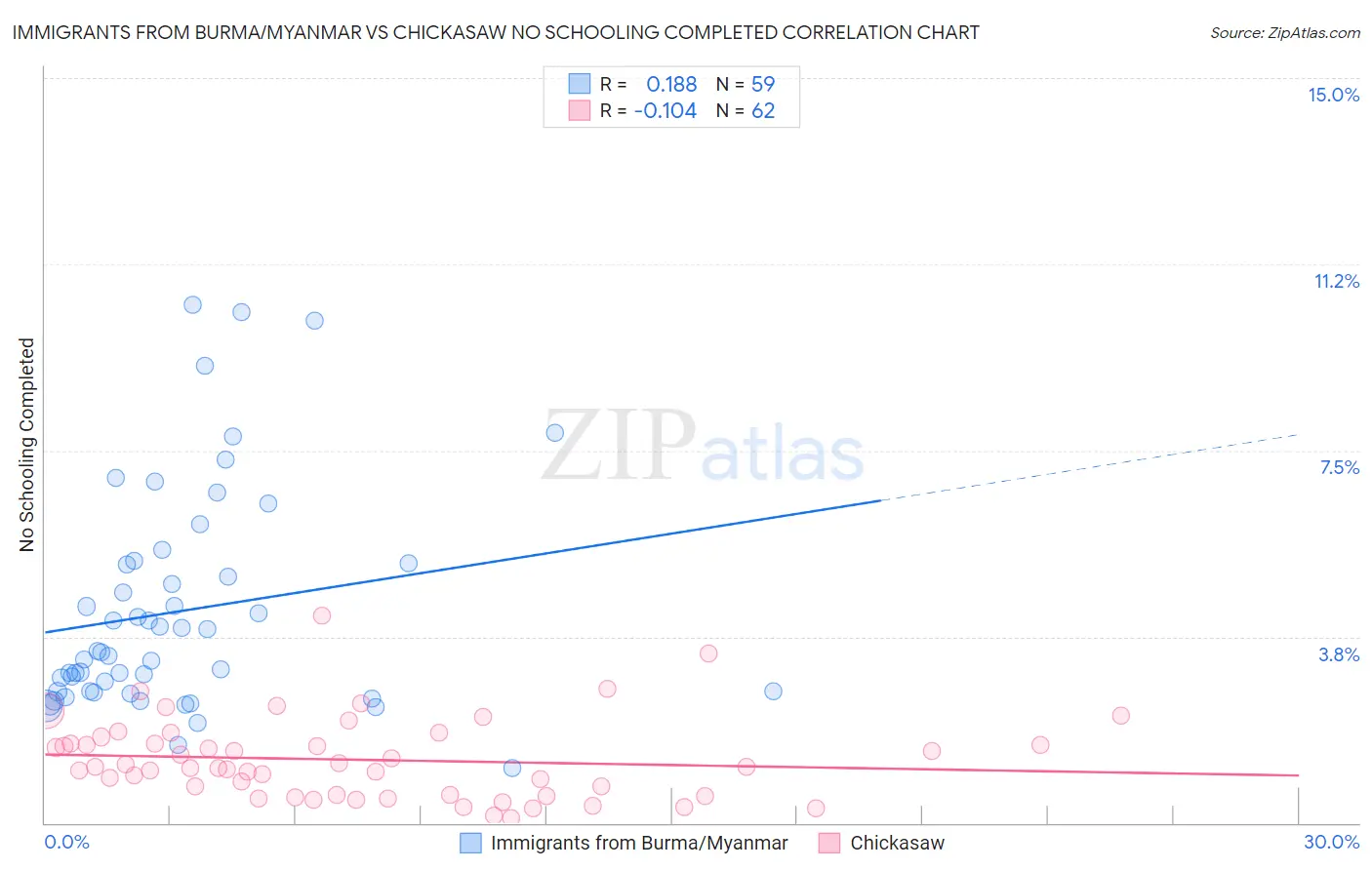 Immigrants from Burma/Myanmar vs Chickasaw No Schooling Completed