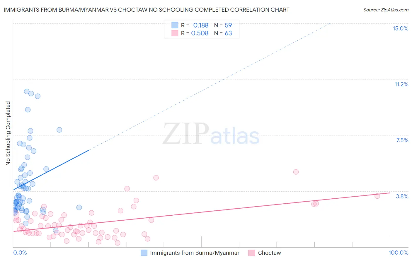 Immigrants from Burma/Myanmar vs Choctaw No Schooling Completed