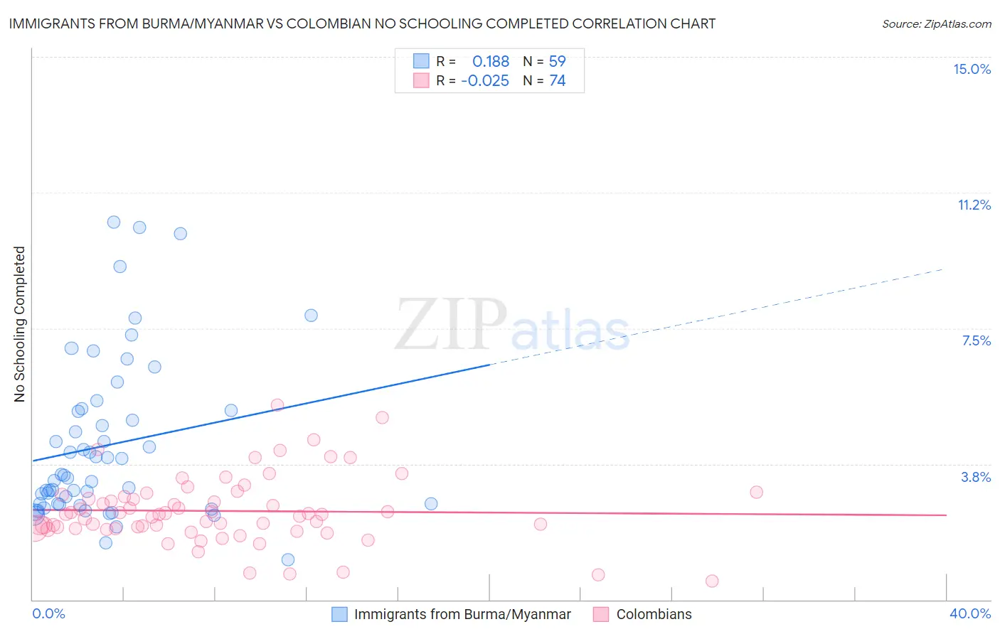Immigrants from Burma/Myanmar vs Colombian No Schooling Completed