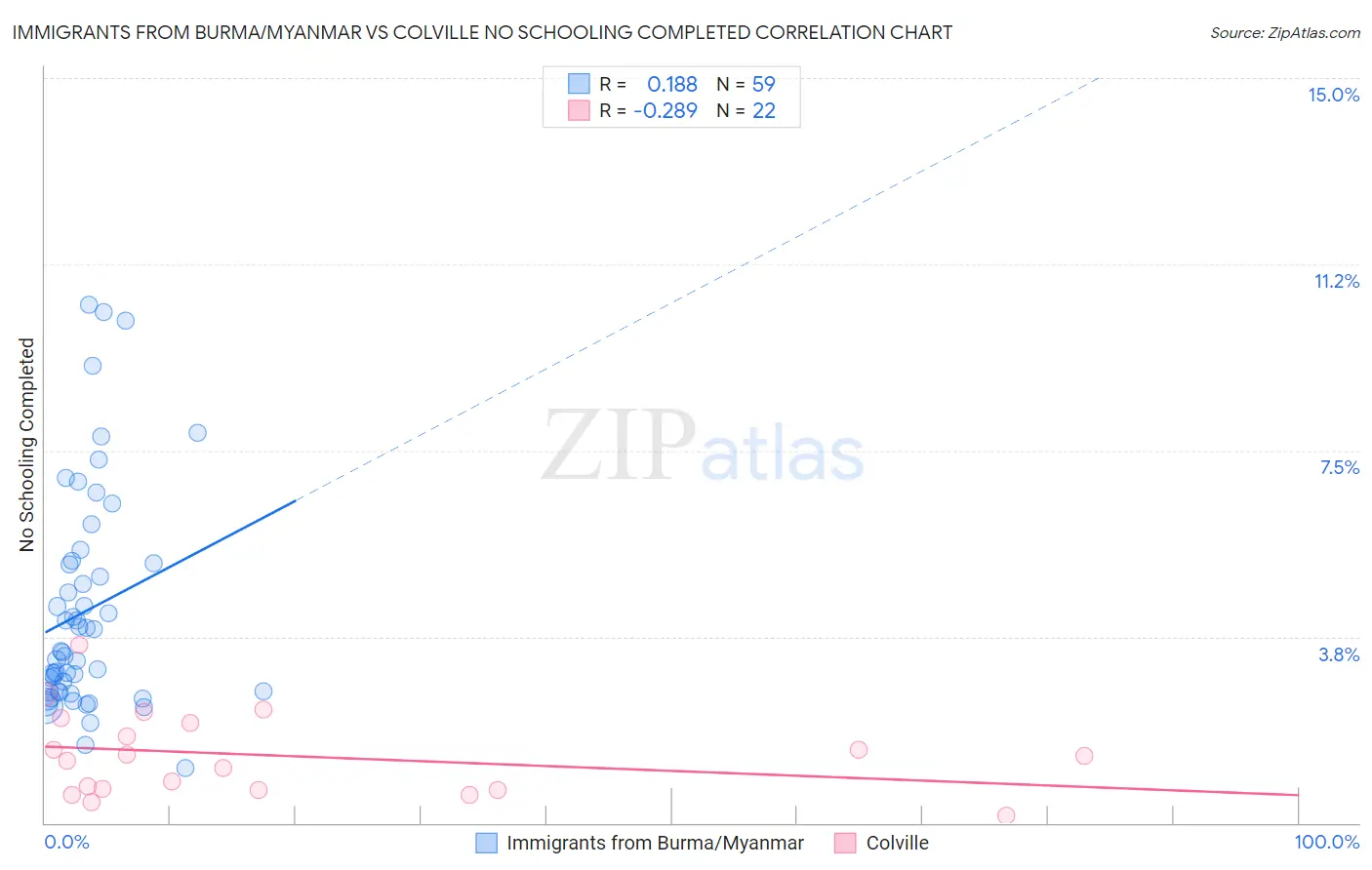 Immigrants from Burma/Myanmar vs Colville No Schooling Completed