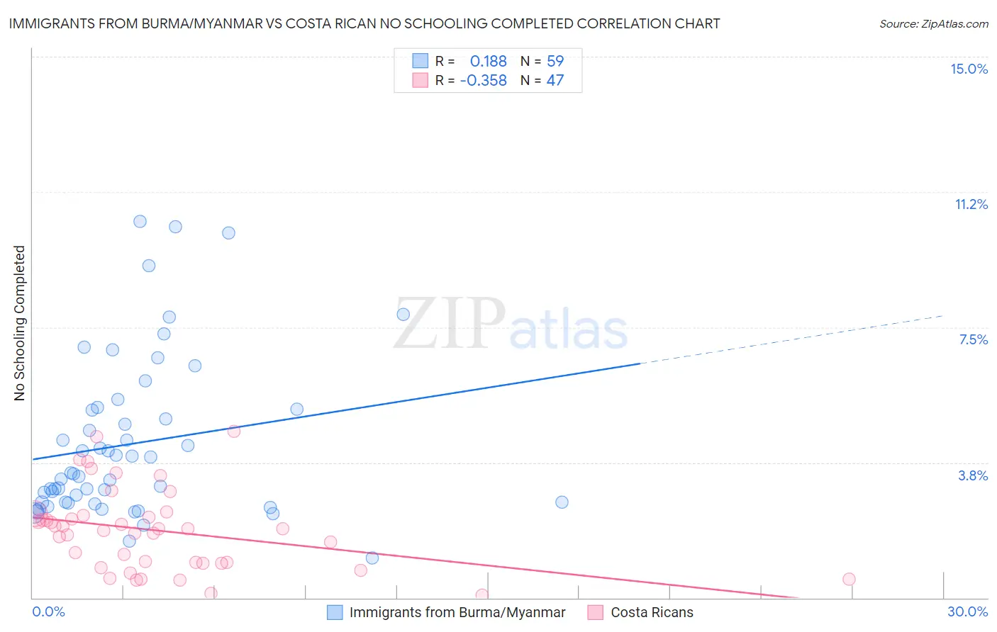 Immigrants from Burma/Myanmar vs Costa Rican No Schooling Completed