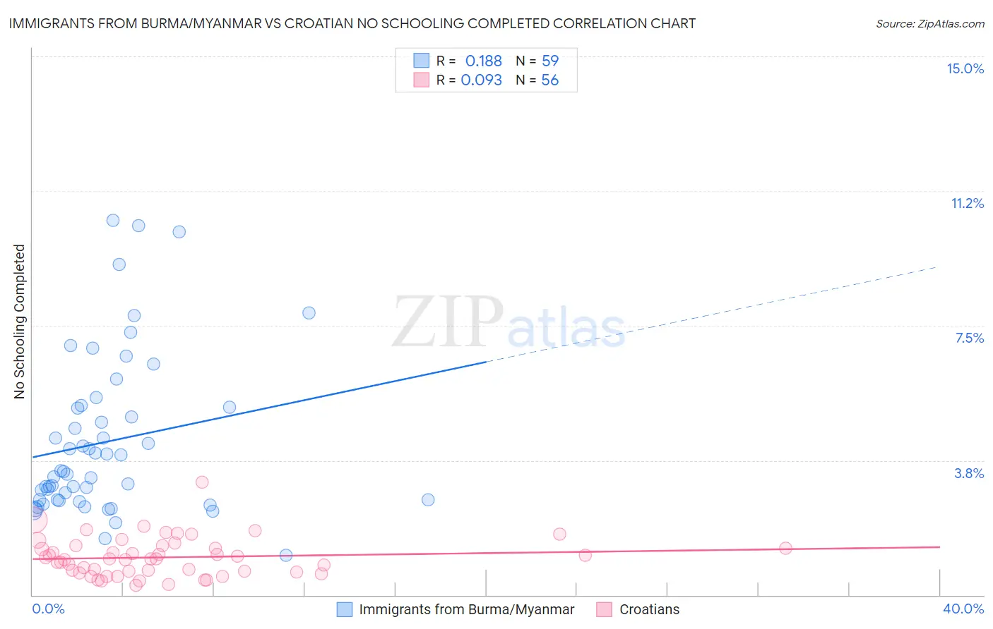 Immigrants from Burma/Myanmar vs Croatian No Schooling Completed