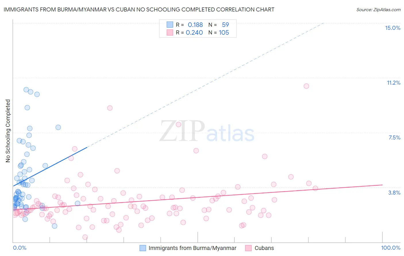 Immigrants from Burma/Myanmar vs Cuban No Schooling Completed