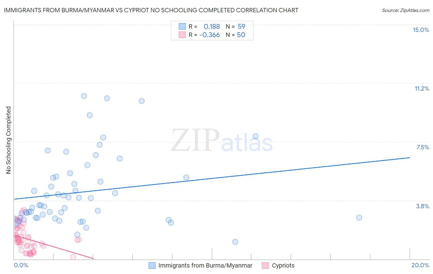 Immigrants from Burma/Myanmar vs Cypriot No Schooling Completed