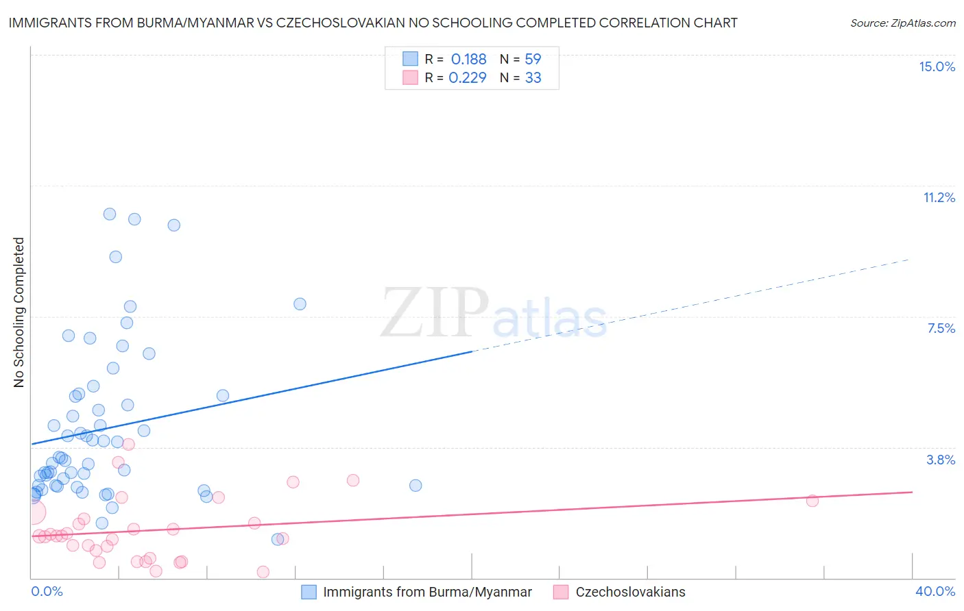 Immigrants from Burma/Myanmar vs Czechoslovakian No Schooling Completed