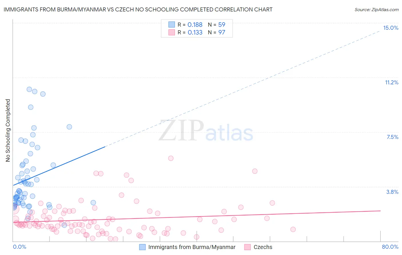 Immigrants from Burma/Myanmar vs Czech No Schooling Completed