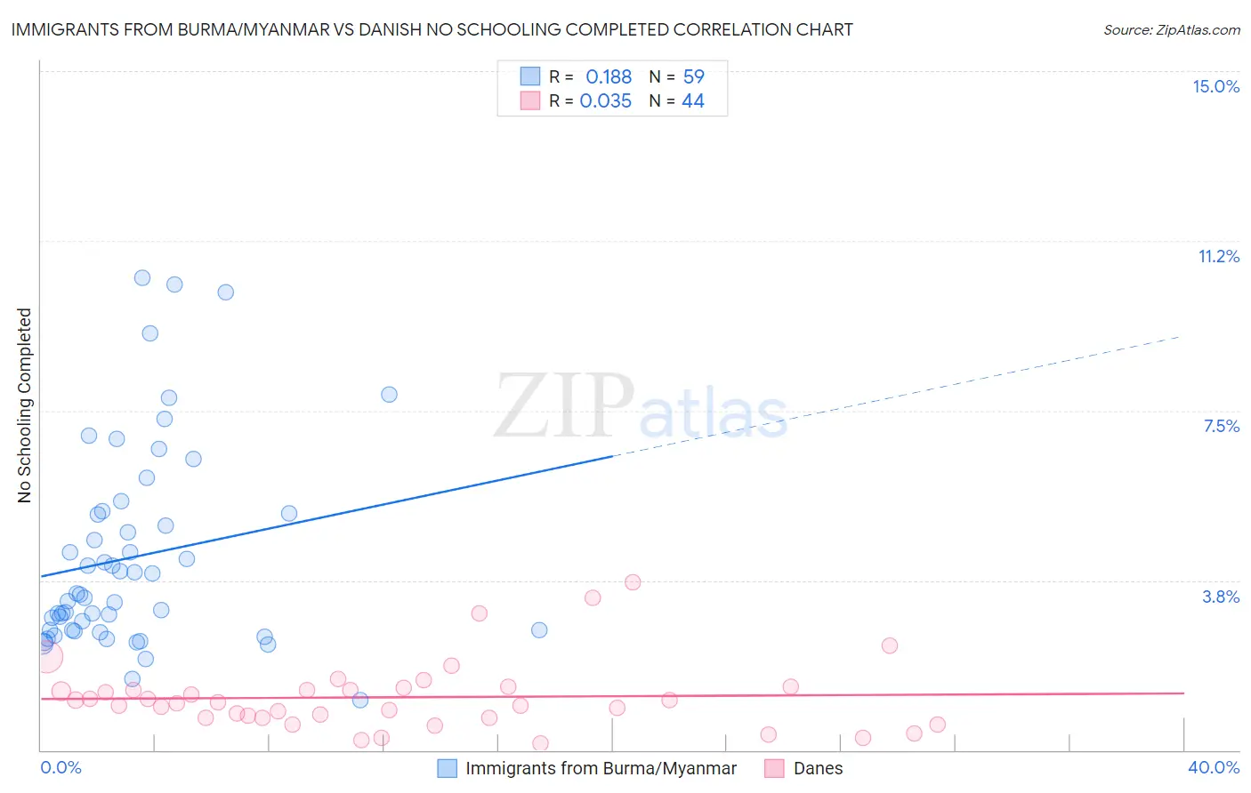 Immigrants from Burma/Myanmar vs Danish No Schooling Completed