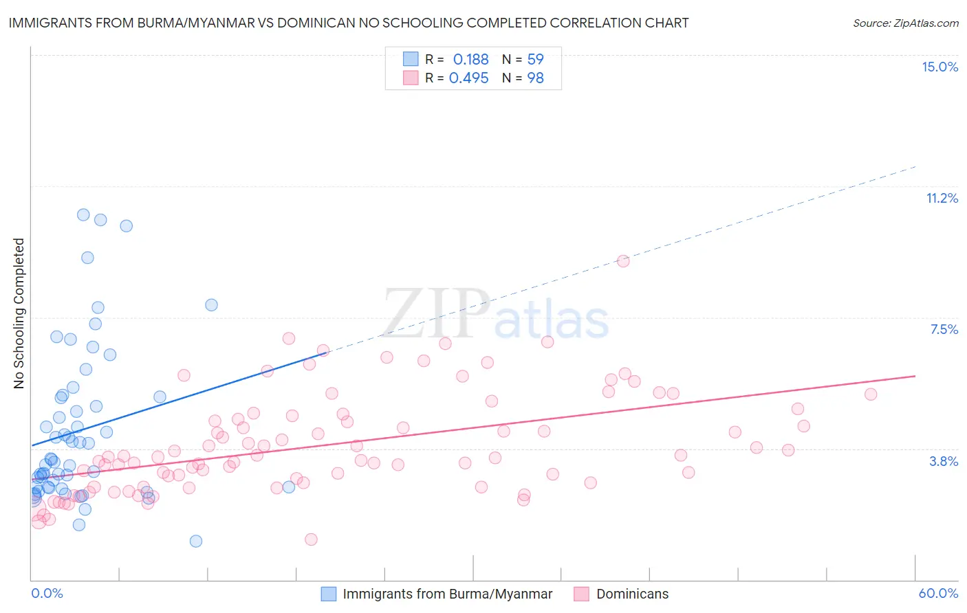 Immigrants from Burma/Myanmar vs Dominican No Schooling Completed